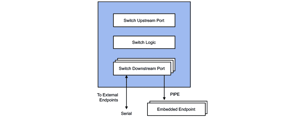 PCIe 5.0 Multi-Port Switch Block Diagram