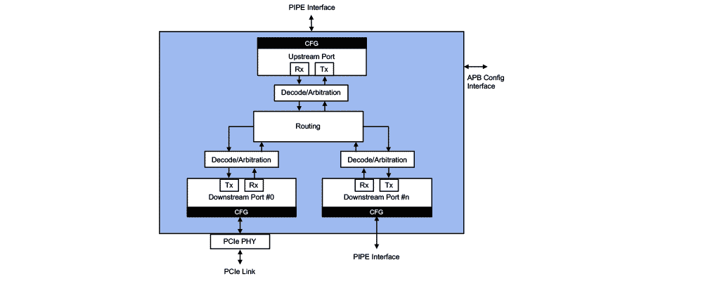 PCIe Switch for USB4 Block Diagram