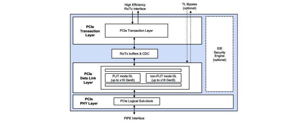 PCIe 6.0 Controller Block Diagram