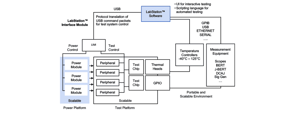 Labstation Configuration