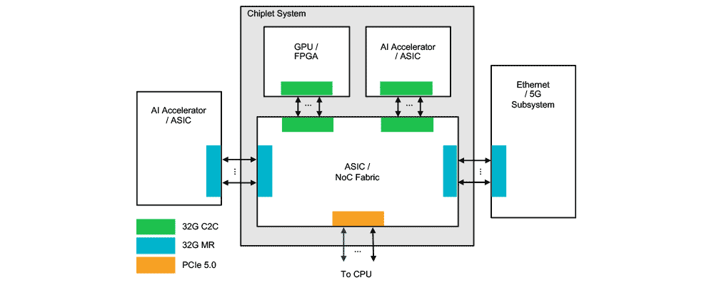 32G SerDes PHY Subsystem Example