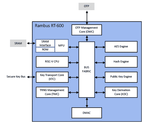 Simplified Rambus RT-600 Series Root of Trust Block Diagram