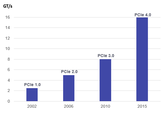 PCIe 4 speed chart