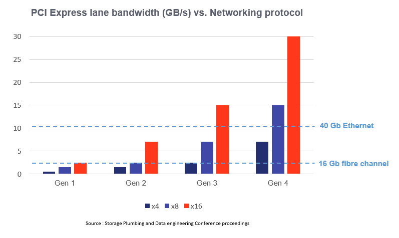 PCI express 4 lane bandwidth (GB/s)