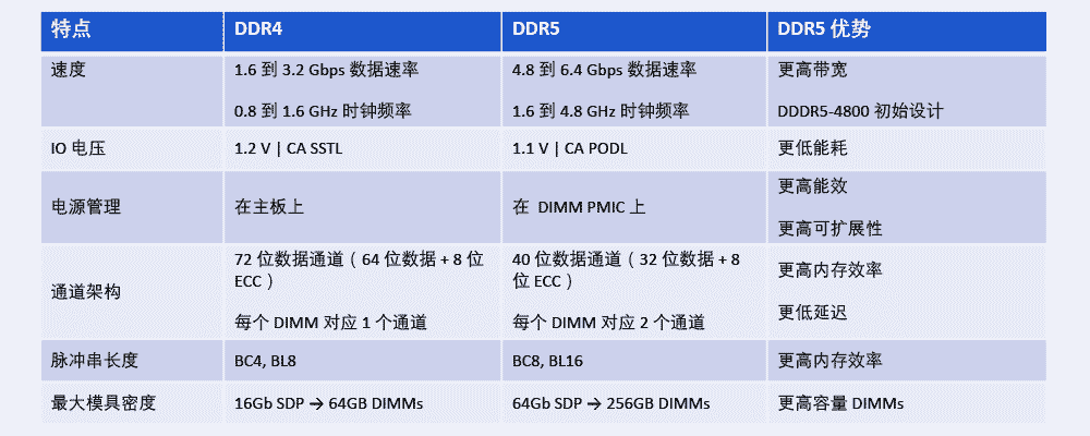 表 1。DDR5 与 DDR4：DDR5 对比 DDR4 DIMM 的优势