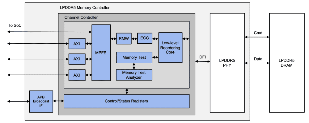 LPDDR5 Memory Interface Subsystem Block Diagram