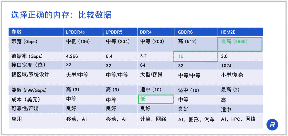 选择正确的内存：数据对比（表格）