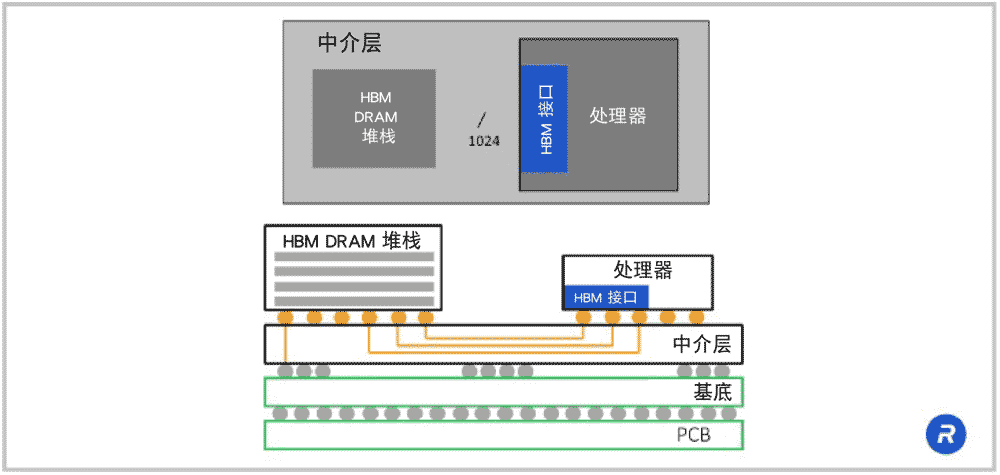 中介层参考设计