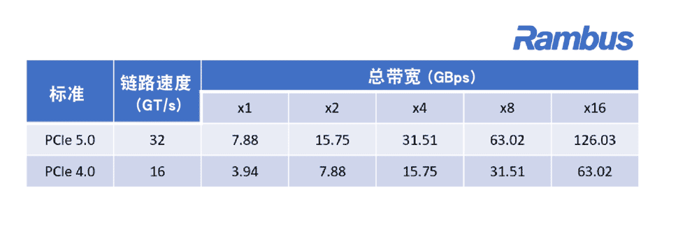 比较表：PCIe 5 与 PCIe 4