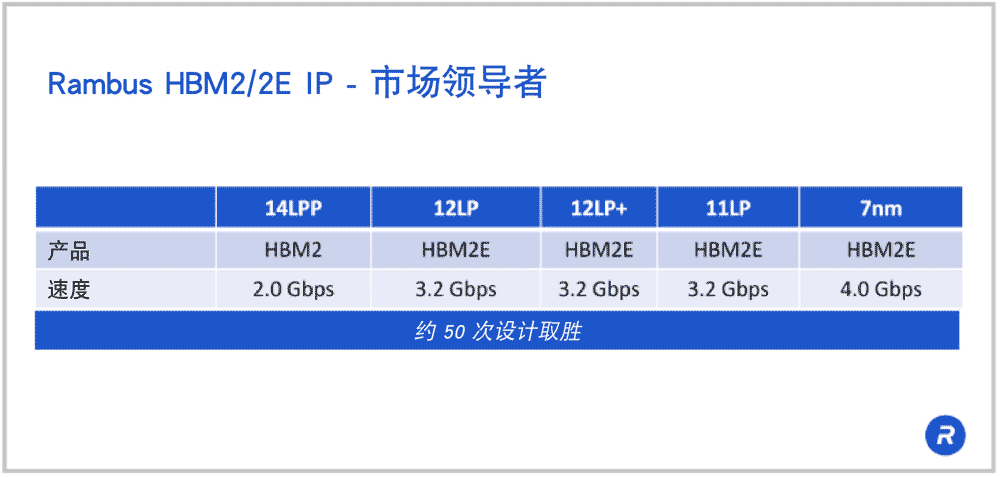 为什么选择 Rambus HBM2/2E？