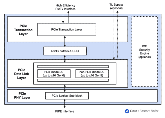 Rambus PCIe 6.0 Controller Block Diagram