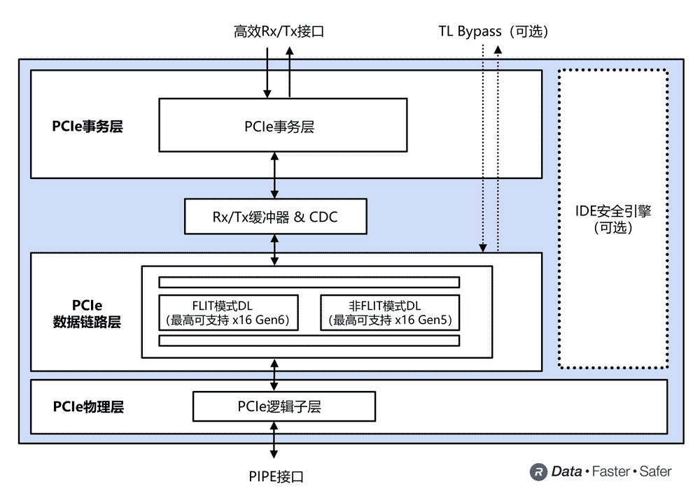 Rambus PCIe 6.0控制器框图 (图示：美国商业资讯)