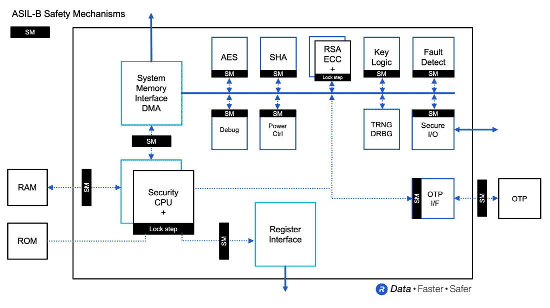 Rambus RT-640 Embedded HSM Block Diagram