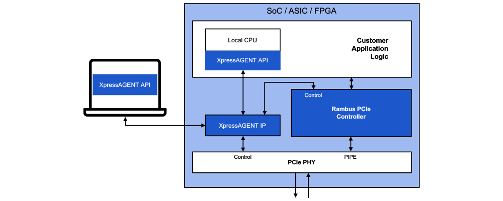 PCIe Interface Subsystem with XpressAGENT Add-on Module