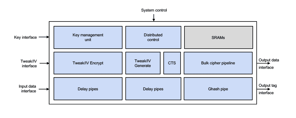 Rambus solution for 50 Gbps to 2 Tbps XTS-GCM