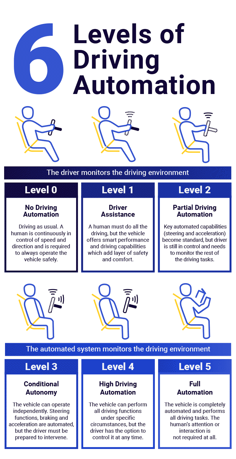 6 Levels of Driving Automation Infographic