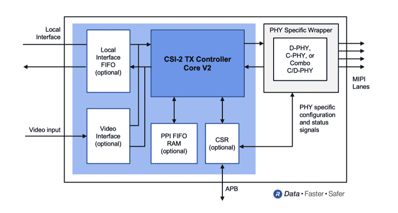 Rambus CSI-2 Tx Controller Block Diagram