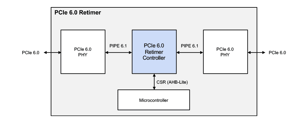 Retimer Chip Block Diagram Showing PCIe 6.0 Retimer Controller