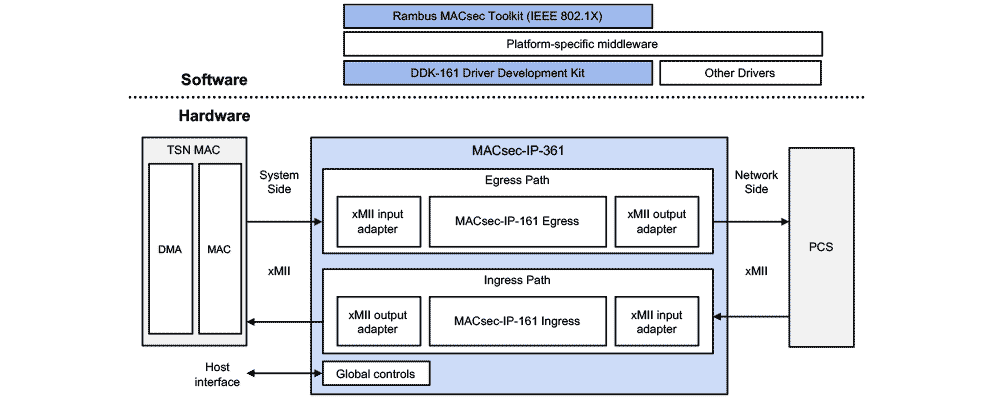 The MACsec-IP-361 engine