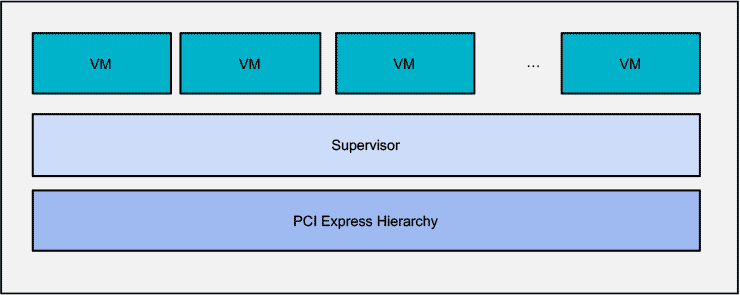  Figure 1: A Virtualized System