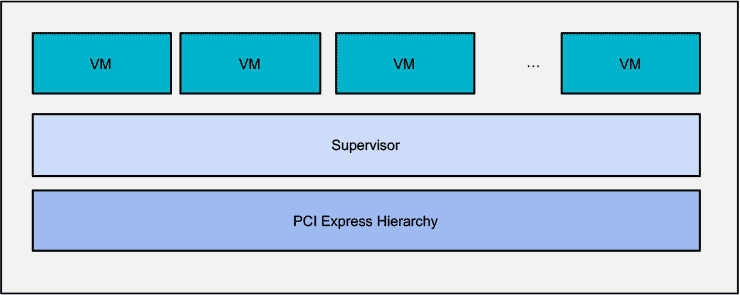 Figure 1: A Virtualized System