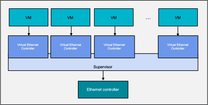 Figure 2: Traditional Virtualization with an Ethernet Controller