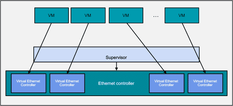 Figure 3: Implementing SR-IOV in Hardware 