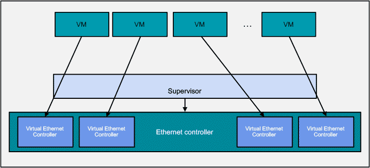 Figure 3: Implementing SR-IOV in Hardware