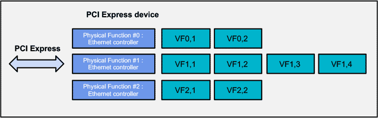 Figure 4: PFs and VFs in a PCIe Device