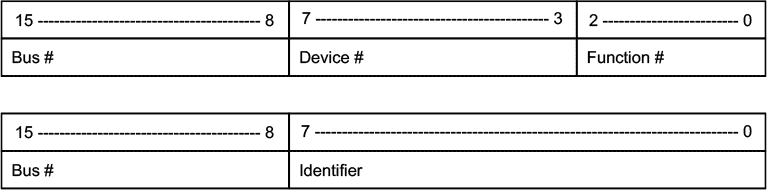 Figure 5: Alternate Function Routing
