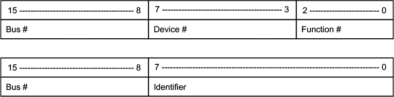 Figure 5: Alternate Function Routing 