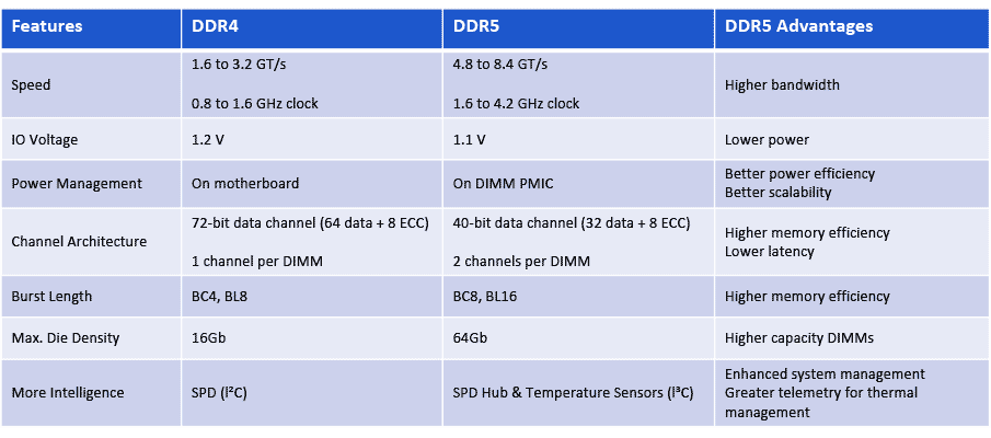 DDR5 vs DDR4 Comparison Table