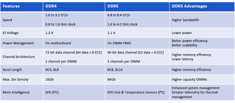 DDR4 vs DDR5 RAM: All the Design Challenges & Advantages -Rambus