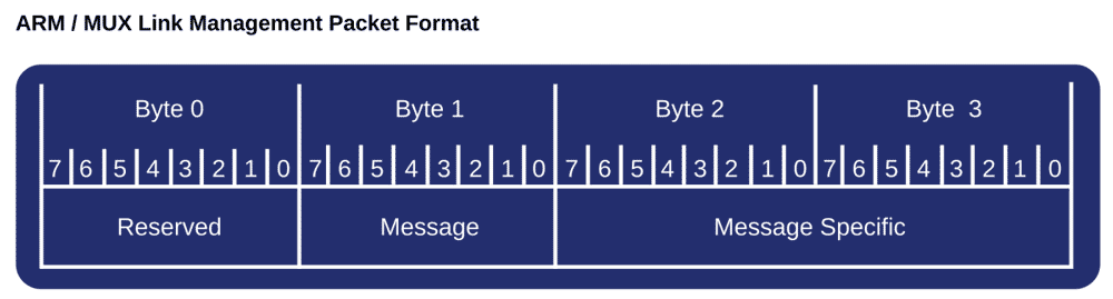 ARM / MUX Link Management Packet Format