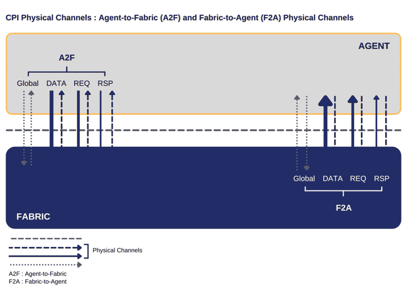 CPI Physical Channels Agent-to-Fabric (A2F) and Fabric-to-Agent (F2A) Physical Channels