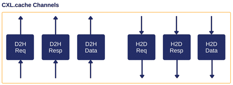 CXL.cache Channels