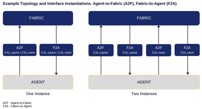 Example Topology and Interface Instantiations. Agent-to-Fabric (A2F), Fabric-to-Agent (F2A)