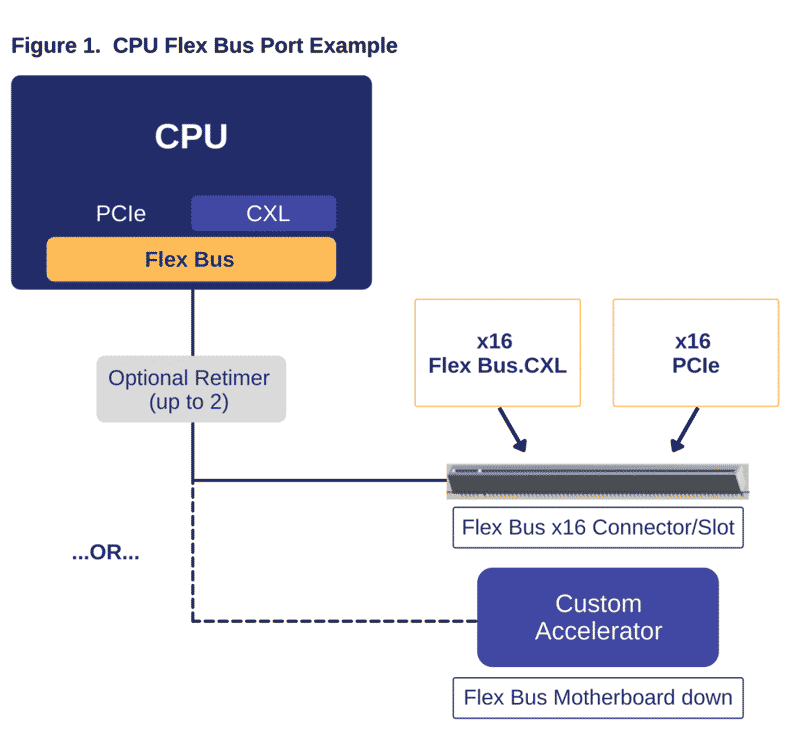 CPU Flex Bus Port Example