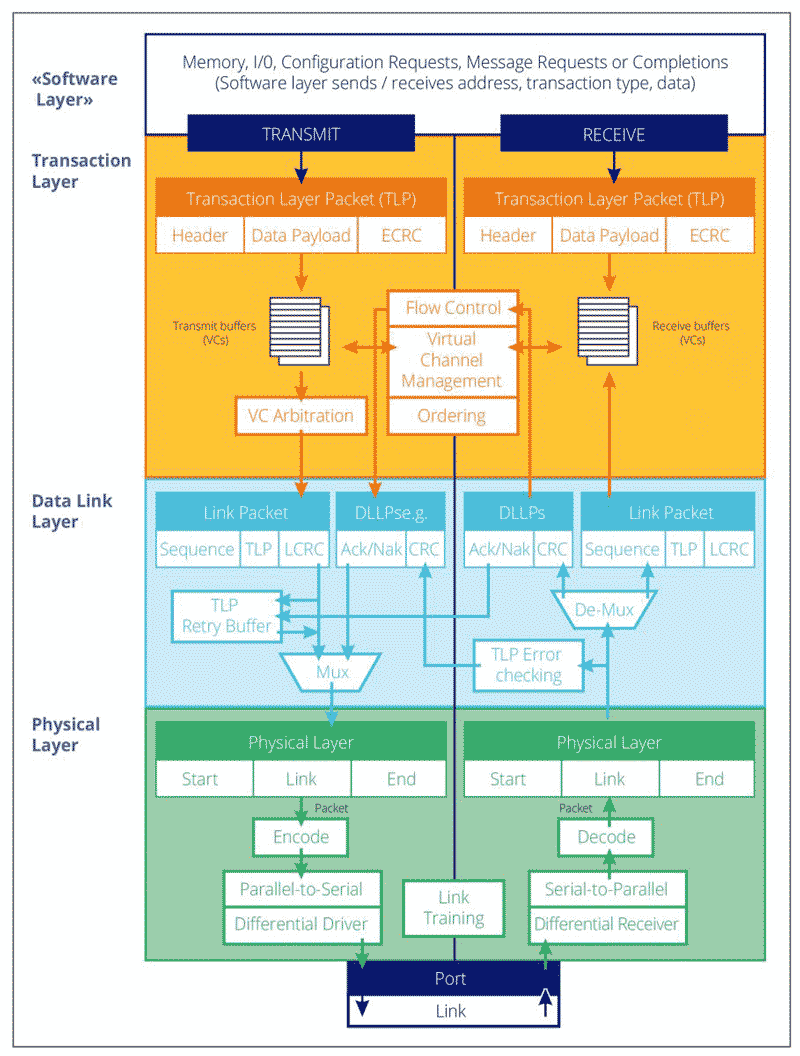 PCI Express Layer Diagram Example