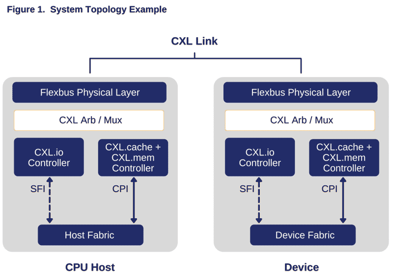 CXL System Topology Example