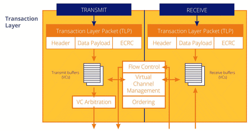 Transaction Layer