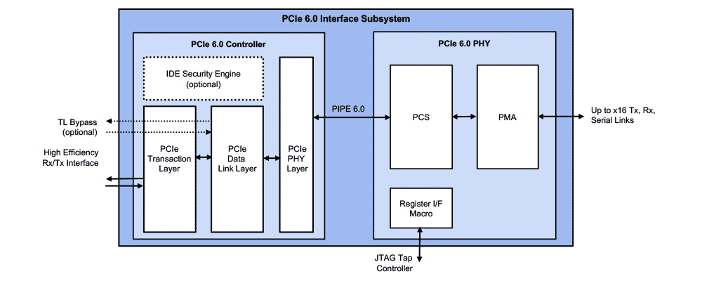 PCIe 6.0 Interface Subsystem Solution