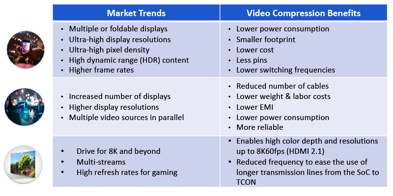 Market trends and video compression benefits