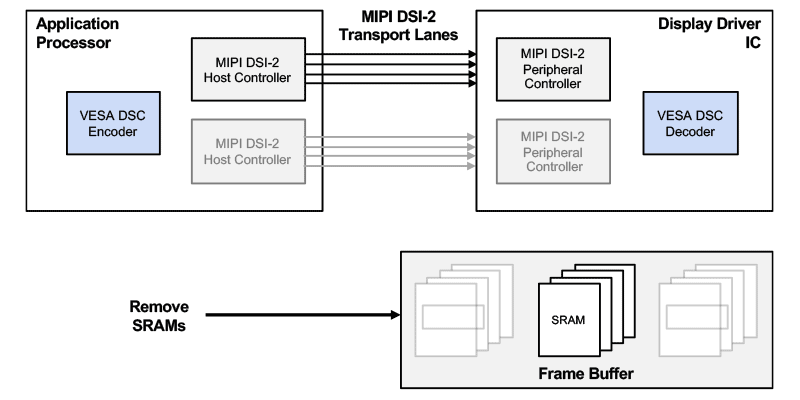 Example of VESA DSC used with the MIPI DSI-2 interface