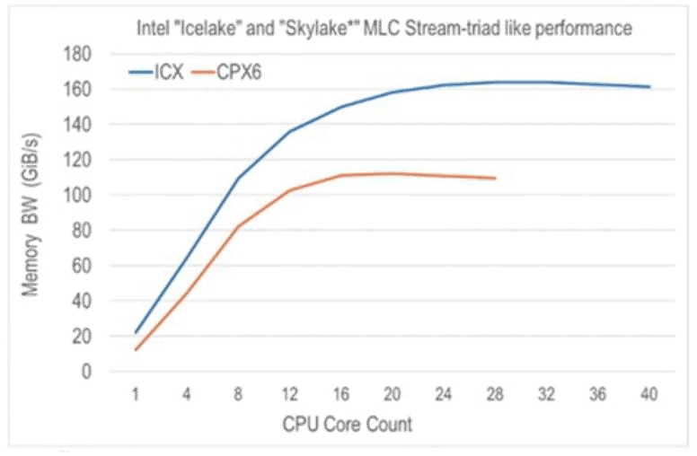 Cores are Underserviced by Available Memory Bandwidth