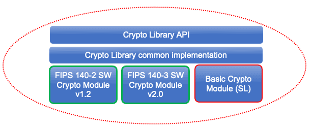 Figure 1. Only the SafeZone Basic Crypto Module is affected by the security vulnerability