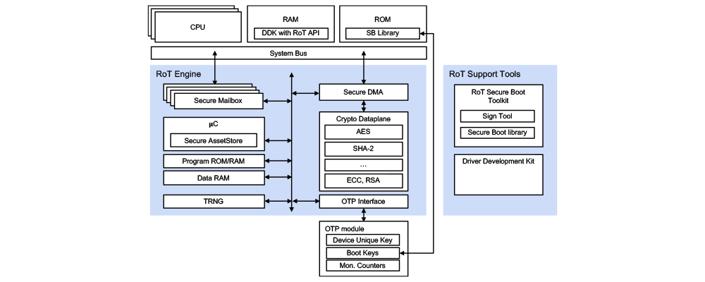 Diagram of the RT-120 Root of Trust