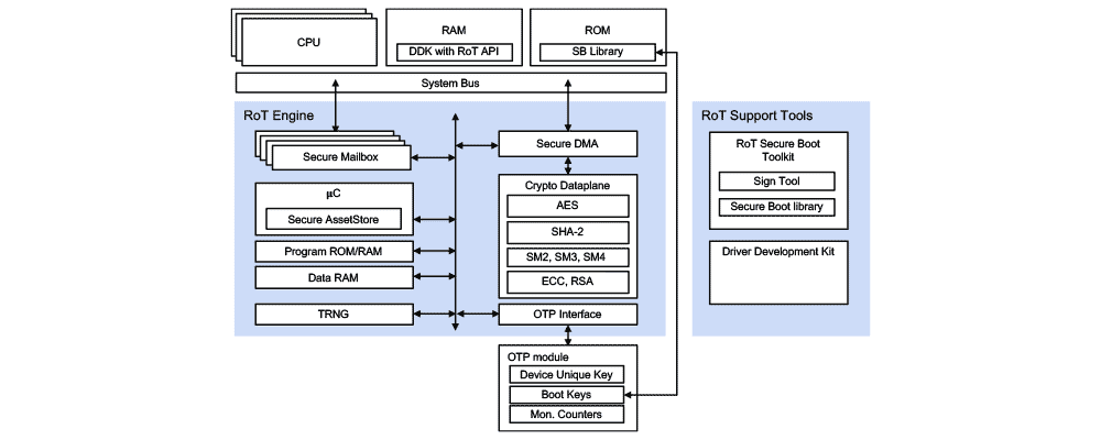 Diagram of the RT-121 Root of Trust