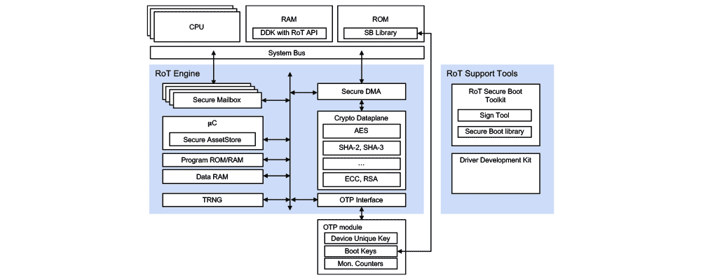 Diagram of the RT-130 Root of Trust