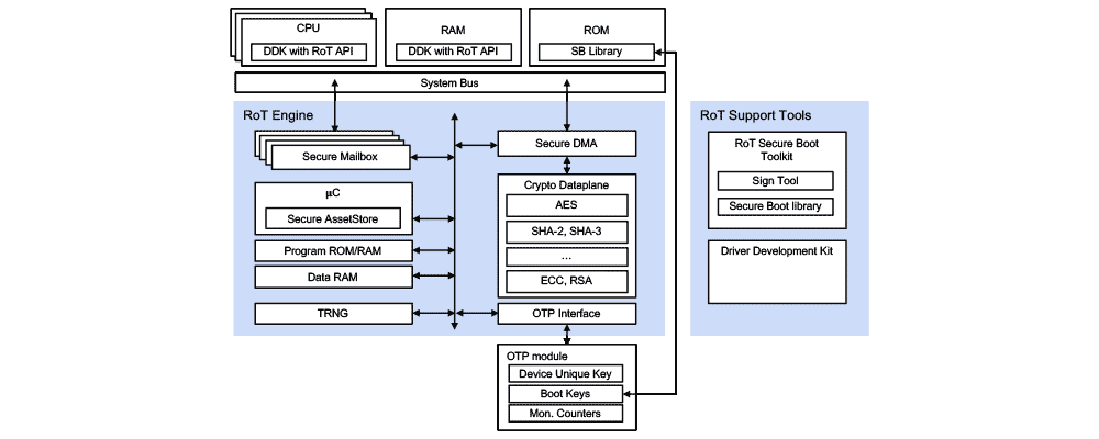 Diagram of the RT-260 Root of Trust